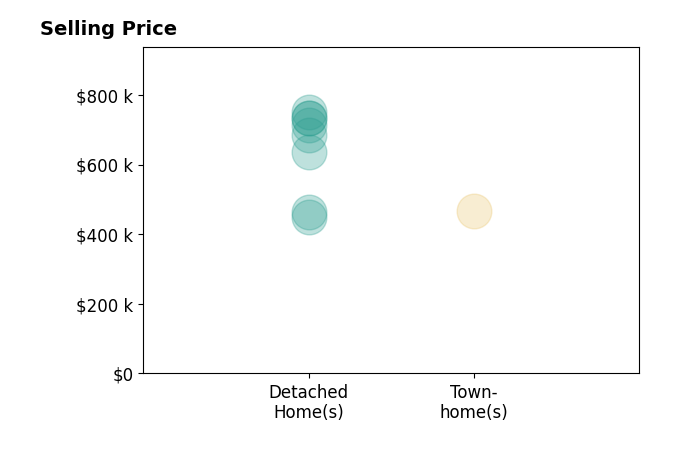 Chris Cowles's sold homes include detached homes from $450K to $750K, townhomes at $468K.