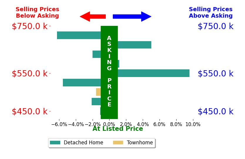 Chris Cowles's sold homes closed 0.4% below asking on average, with 2 homes above, 6 below, and 1 at asking price.