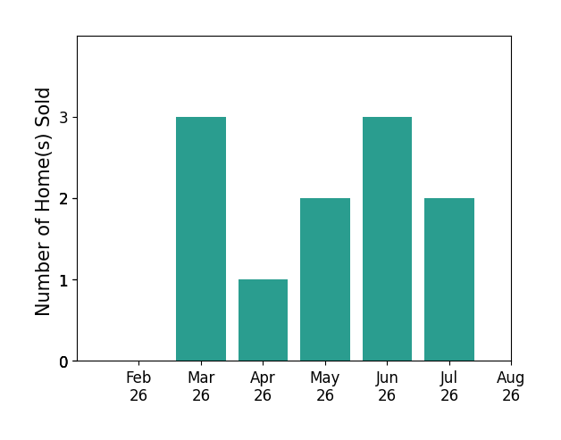 Tulio Pena sold 3 homes in March 2026, 1 home in April 2026, 2 homes in May 2026, 3 homes in June 2026, 2 homes in July 2026, for a total of 11 homes.