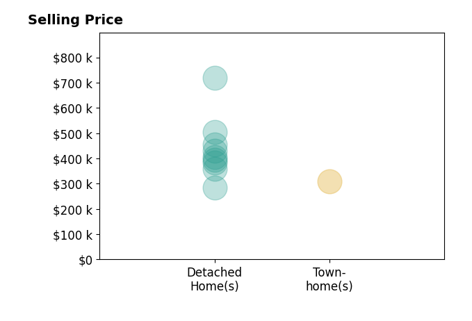 Tulio Pena's sold homes include detached homes from $285K to $718K, townhomes at $310K.