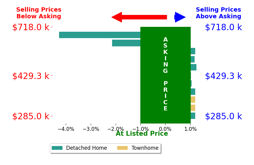 Tulio Pena's sold homes closed 0.2% below asking on average, with 4 homes above, 2 below, and 5 at asking price.