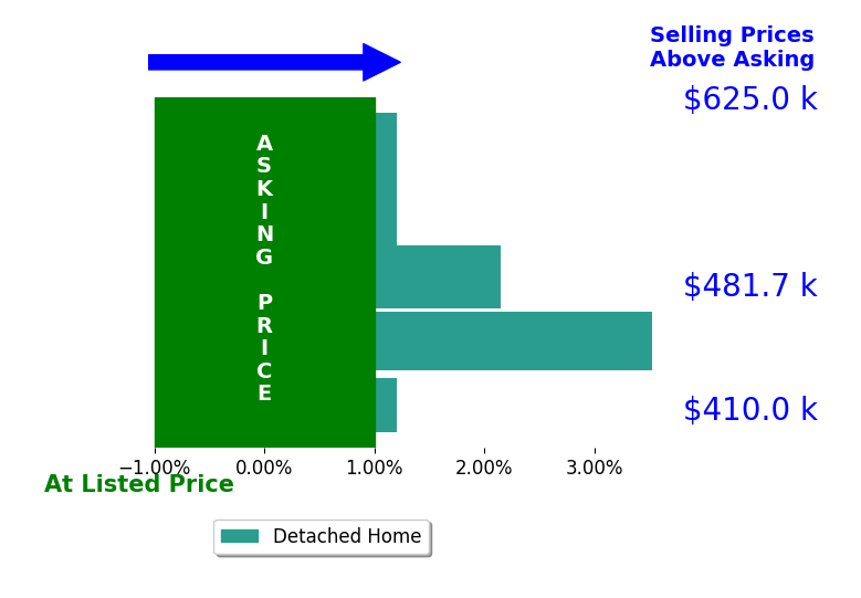 Amber Wolcott's sold homes closed 1.1% above asking on average, with 2 homes above, 0 below, and 3 at asking price.