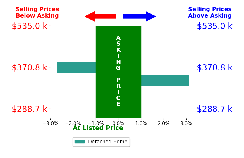 Dave Uebelhoer's sold homes closed 0.2% above asking on average, with 1 homes above, 1 below, and 0 at asking price.