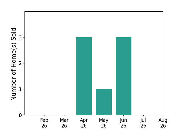 Danielle Frisbie sold 3 homes in April 2026, 1 home in May 2026, 3 homes in June 2026, for a total of 7 homes.