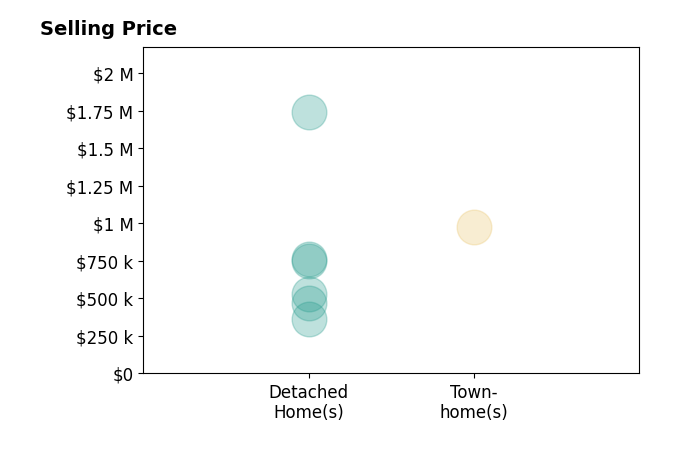 Danielle Frisbie's sold homes include detached homes from $360K to $1.7M, townhomes at $975K.