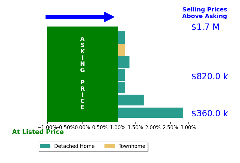 Danielle Frisbie's sold homes closed 1.1% above asking on average, with 3 homes above, 0 below, and 4 at asking price.