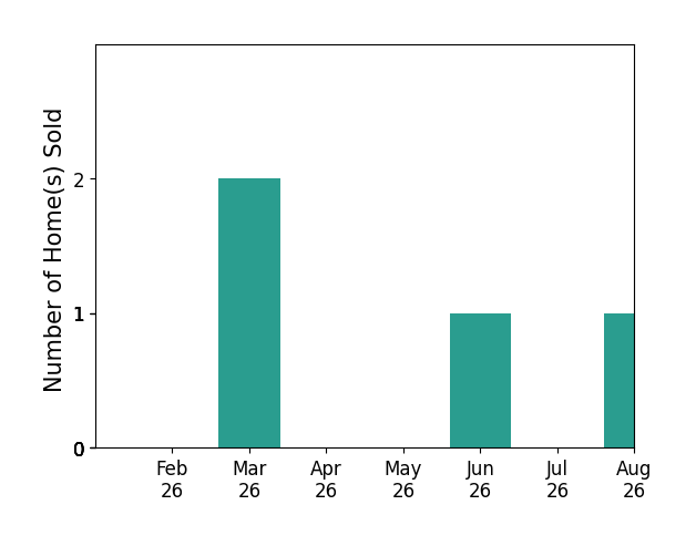 David Carter sold 2 homes in March 2026, 1 home in June 2026, for a total of 3 homes.