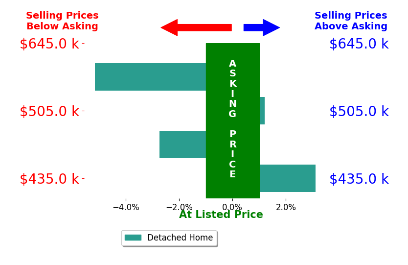 Devin Schlaufman's sold homes closed 1.2% below asking on average, with 1 homes above, 2 below, and 1 at asking price.
