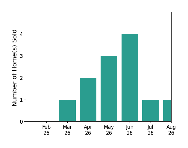 Suzanne Adamson sold 1 home in March 2026, 2 homes in April 2026, 3 homes in May 2026, 4 homes in June 2026, 1 home in July 2026, 1 home in August 2026, for a total of 12 homes.
