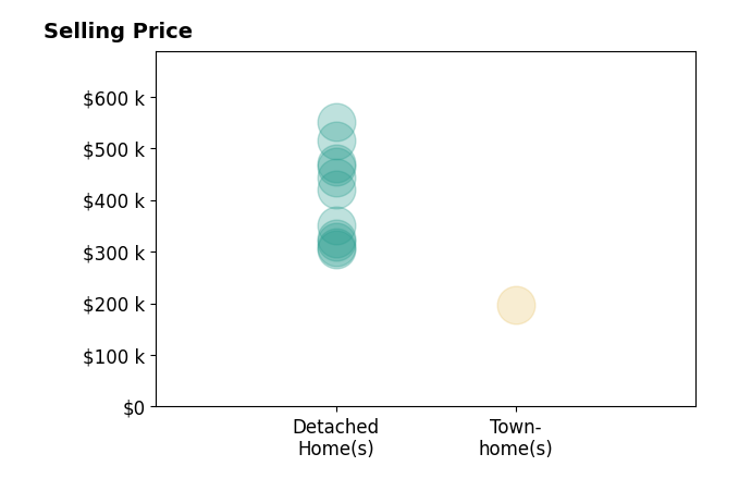 Suzanne Adamson's sold homes include detached homes from $305K to $550K, townhomes at $197K.