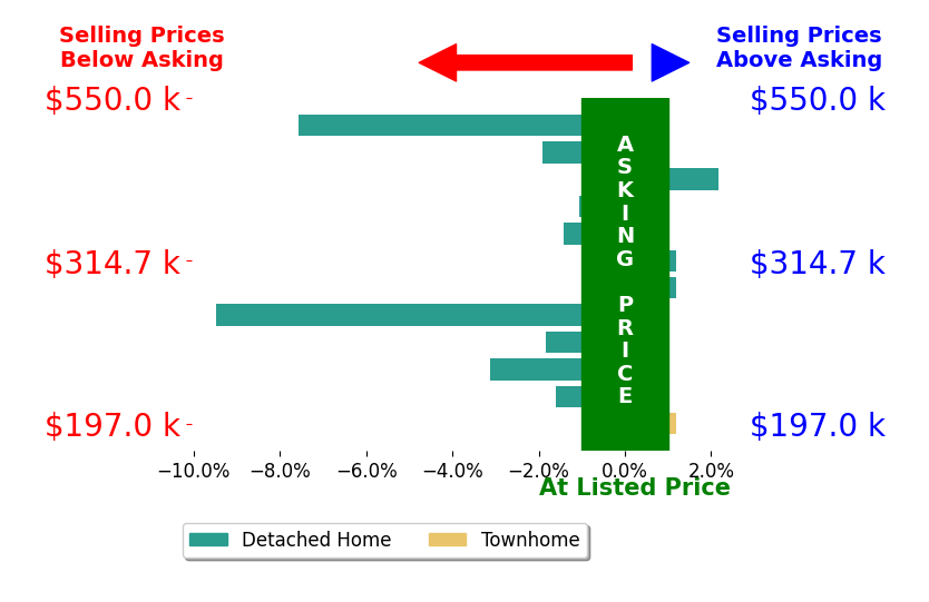 Suzanne Adamson's sold homes closed 2.2% below asking on average, with 1 homes above, 8 below, and 3 at asking price.