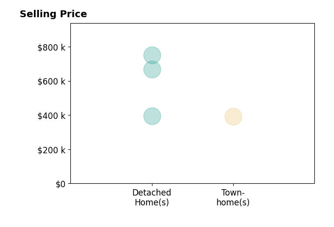 Becky Cramer's sold homes include townhomes at $392K, detached homes from $395K to $750K.