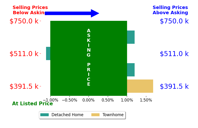 Becky Cramer's sold homes closed 0.1% above asking on average, with 1 homes above, 1 below, and 2 at asking price.