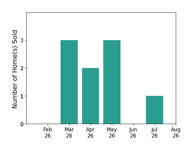 Carmen Boles sold 3 homes in March 2026, 2 homes in April 2026, 3 homes in May 2026, 1 home in July 2026, for a total of 9 homes.