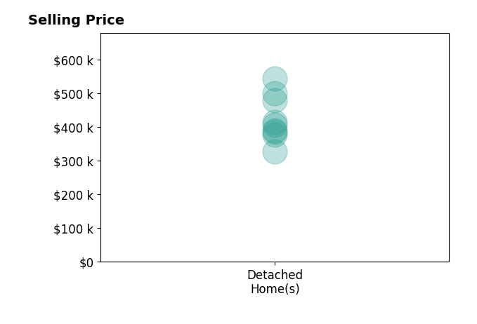 Carmen Boles's sold homes include detached homes from $327K to $543K.