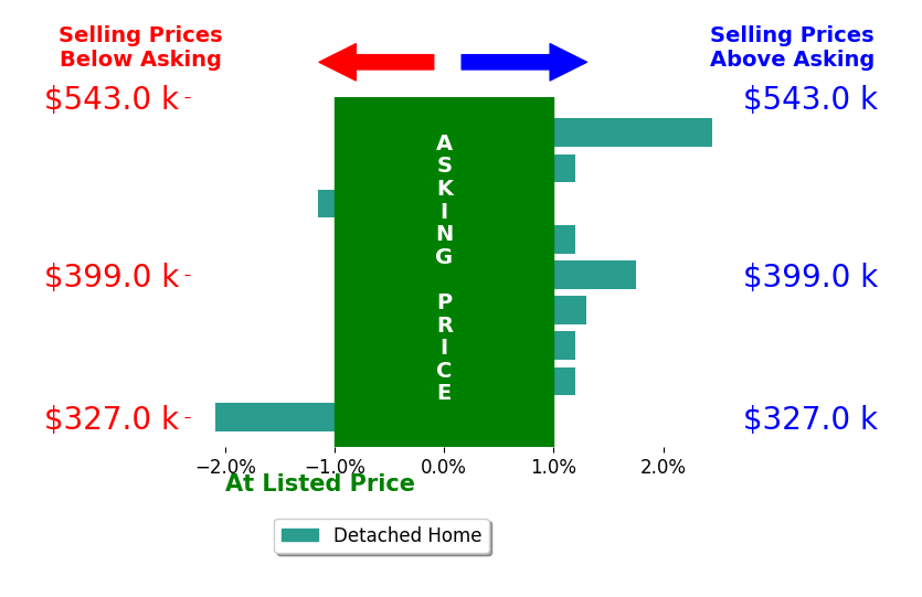 Carmen Boles's sold homes closed 0.3% above asking on average, with 3 homes above, 2 below, and 4 at asking price.