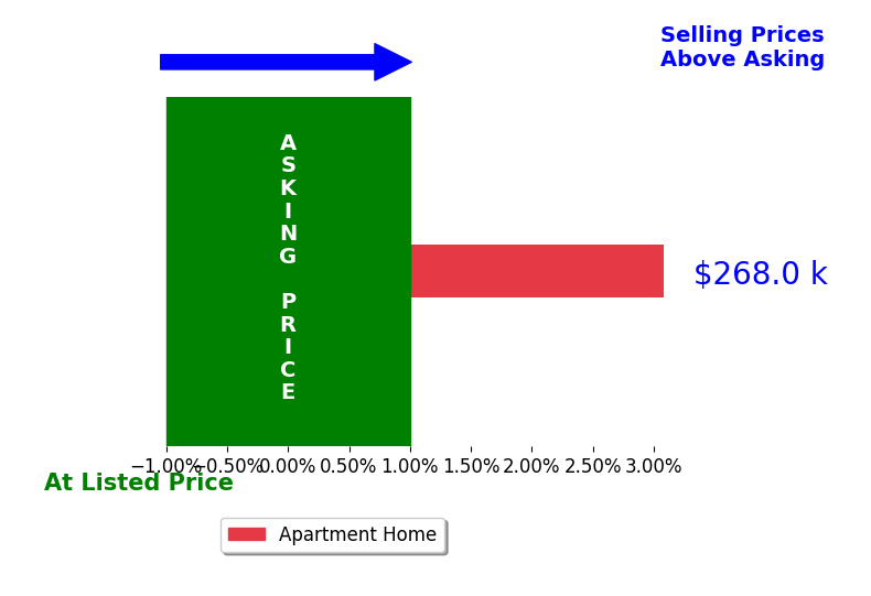 Erin Gilley's sold homes closed 3.1% above asking on average, with 1 homes above, 0 below, and 0 at asking price.
