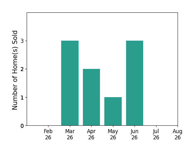 Jerry Clark sold 3 homes in March 2026, 2 homes in April 2026, 1 home in May 2026, 3 homes in June 2026, for a total of 9 homes.