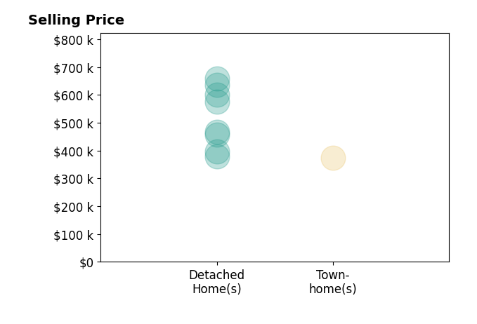Jerry Clark's sold homes include townhomes at $375K, detached homes from $380K to $658K.