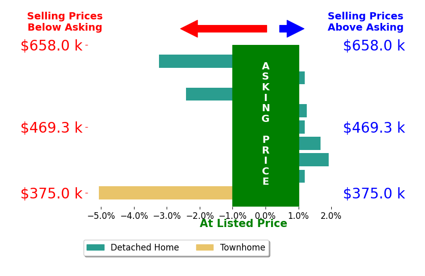 Jerry Clark's sold homes closed 0.7% below asking on average, with 3 homes above, 3 below, and 3 at asking price.