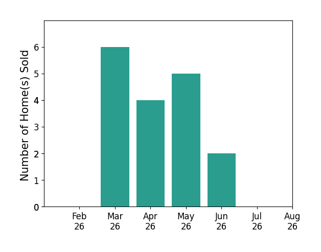Chasity McMorrow sold 6 homes in March 2026, 4 homes in April 2026, 5 homes in May 2026, 2 homes in June 2026, for a total of 17 homes.