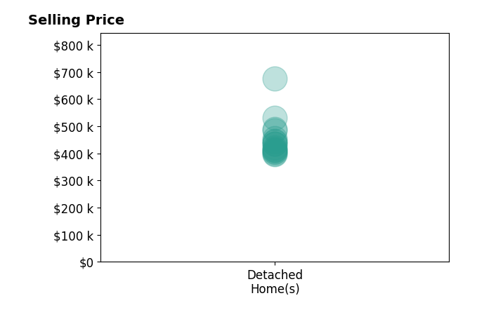Chasity McMorrow's sold homes include detached homes from $397K to $675K.