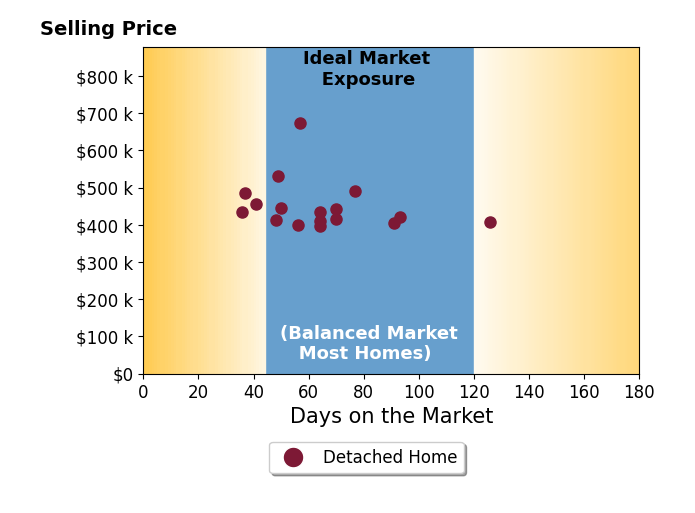 Chasity McMorrow's sold homes were on the market for an average of 64 days, ranging from 36 to 126 days, with an average sold price of $451K.