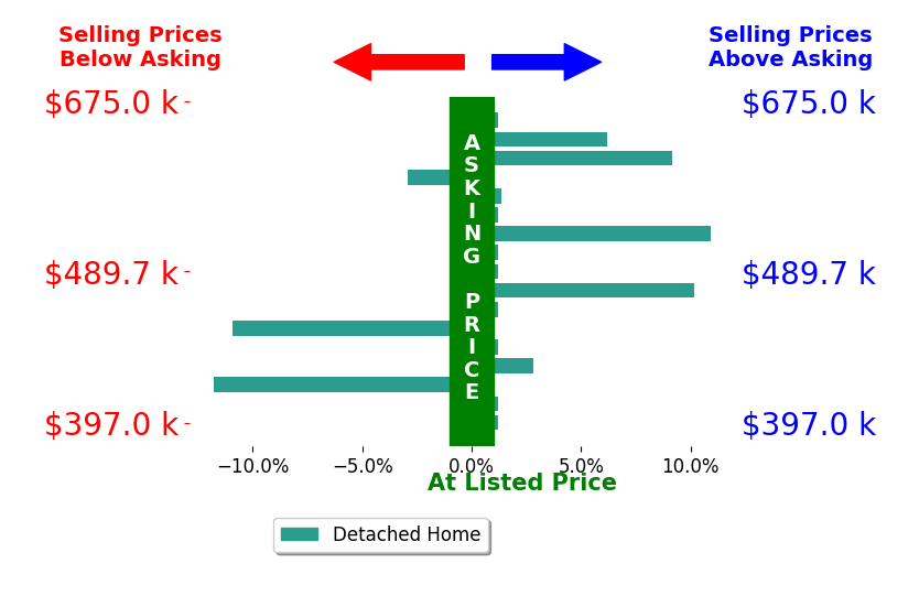 Chasity McMorrow's sold homes closed 0.9% above asking on average, with 6 homes above, 3 below, and 8 at asking price.