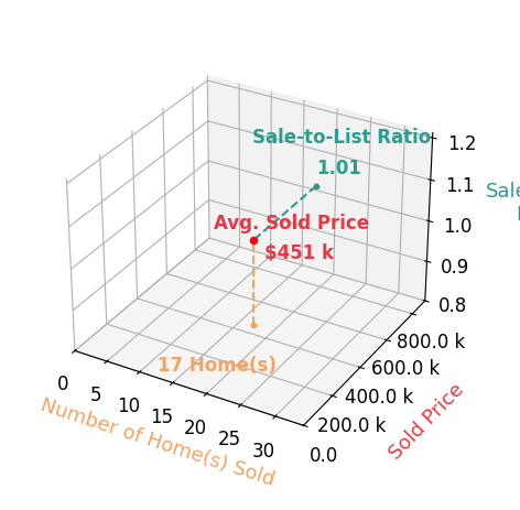 Chasity McMorrow sold 17 homes with an average sold price of $451K and an average sale-to-list ratio of 100.9%.