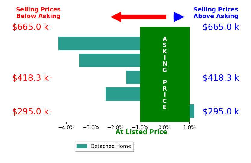 Mike Fischer's sold homes closed 2.3% below asking on average, with 0 homes above, 4 below, and 1 at asking price.