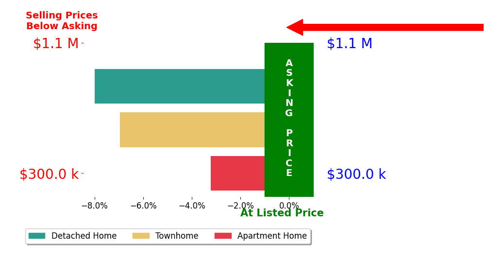 Patricia Ingels's sold homes closed 6.1% below asking on average, with 0 homes above, 3 below, and 0 at asking price.