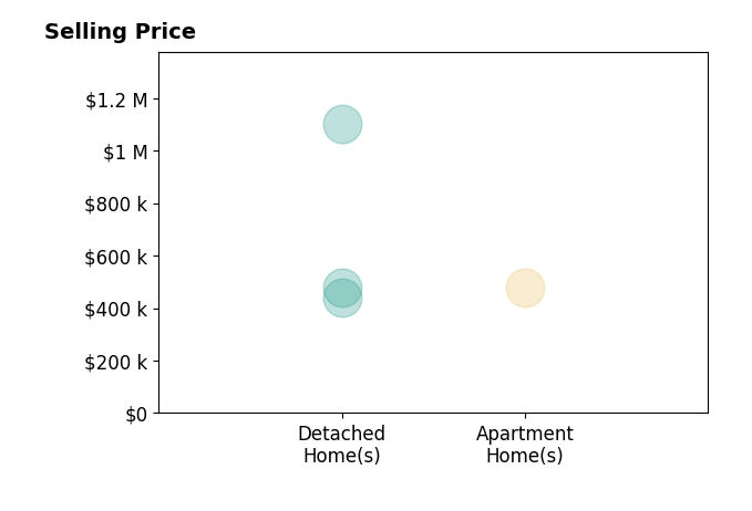 Clinton Jordan's sold homes include apartment homes at $480K, detached homes from $440K to $1.1M.