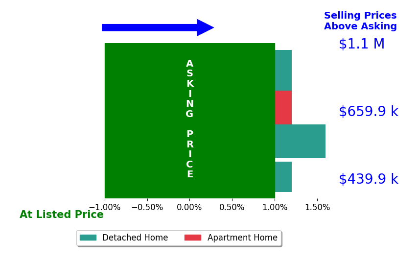 Clinton Jordan's sold homes closed 0.4% above asking on average, with 1 homes above, 0 below, and 3 at asking price.