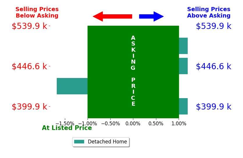 Rachel Anne Pugia's sold homes closed 1.0% below asking on average, with 0 homes above, 2 below, and 3 at asking price.