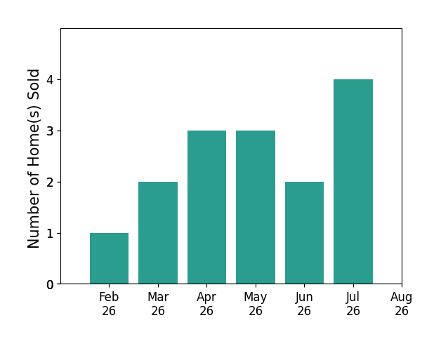 Kevin Patterson sold 1 home in February 2026, 2 homes in March 2026, 3 homes in April 2026, 3 homes in May 2026, 2 homes in June 2026, 4 homes in July 2026, for a total of 15 homes.