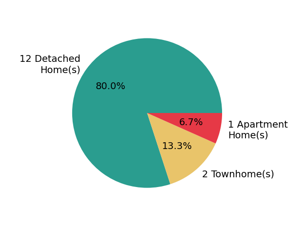 Kevin Patterson sold 12 detached homes, 2 townhomes, 1 apartment home.