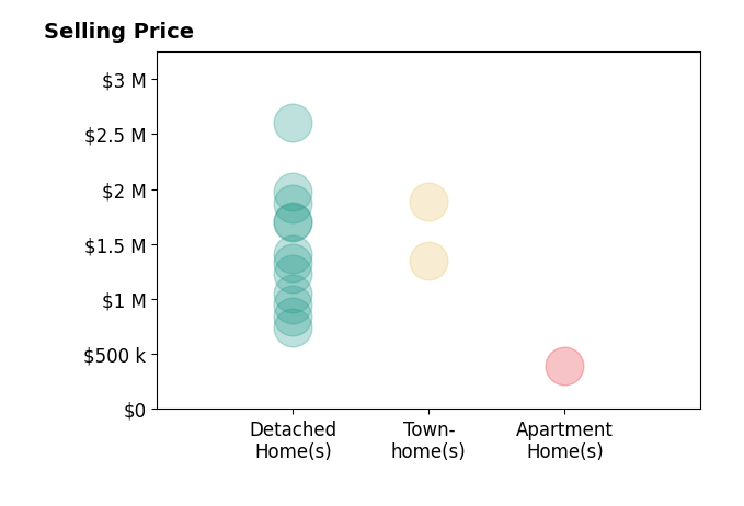 Kevin Patterson's sold homes include apartment homes at $390K, detached homes from $740K to $2.6M, townhomes from $1.3M to $1.9M.