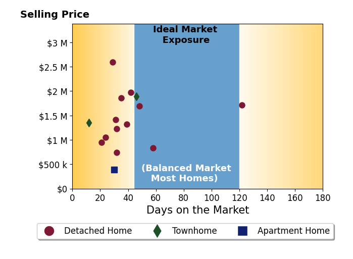 Kevin Patterson's sold homes were on the market for an average of 40 days, ranging from 12 to 122 days, with an average sold price of $1.4M.