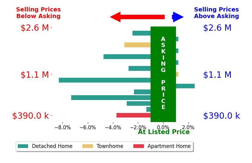 Kevin Patterson's sold homes closed 2.4% below asking on average, with 1 homes above, 10 below, and 4 at asking price.