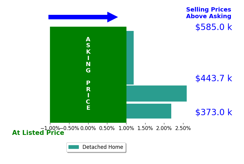 Lucas Tl Jensen's sold homes closed 1.3% above asking on average, with 2 homes above, 0 below, and 3 at asking price.