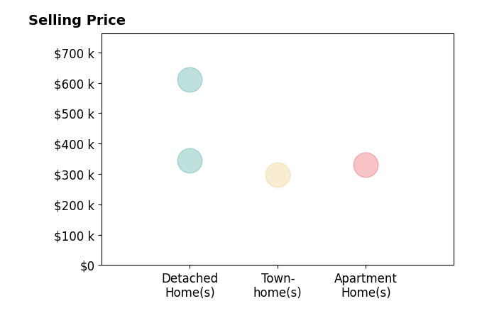 Donald Stull's sold homes include townhomes at $297K, detached homes from $345K to $610K, apartment homes at $330K.
