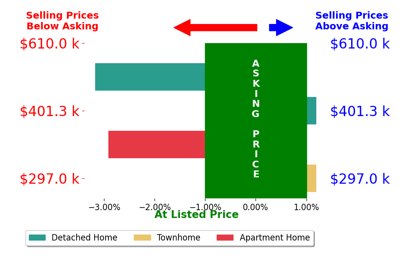 Donald Stull's sold homes closed 1.4% below asking on average, with 0 homes above, 2 below, and 2 at asking price.