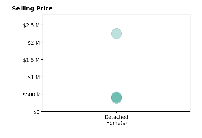 Valerie Ochsendorf's sold homes include detached homes from $385K to $2.2M.
