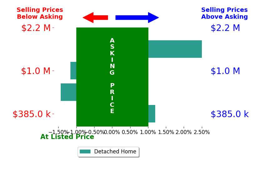 Valerie Ochsendorf's sold homes closed 0.0% below asking on average, with 1 homes above, 2 below, and 1 at asking price.