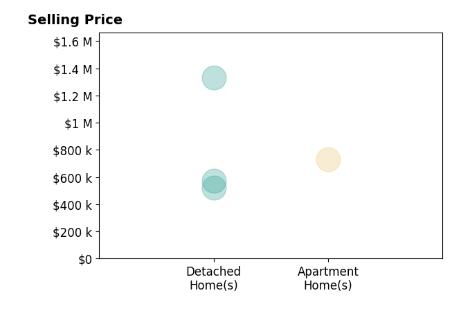 Denice Niethammer's sold homes include detached homes from $520K to $1.3M, apartment homes at $730K.