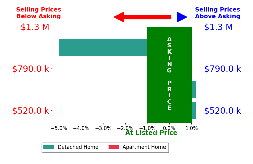 Denice Niethammer's sold homes closed 1.5% below asking on average, with 0 homes above, 2 below, and 2 at asking price.