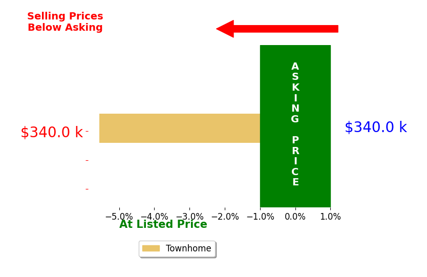 Danielle Rahman's sold homes closed 5.6% below asking on average, with 0 homes above, 1 below, and 0 at asking price.
