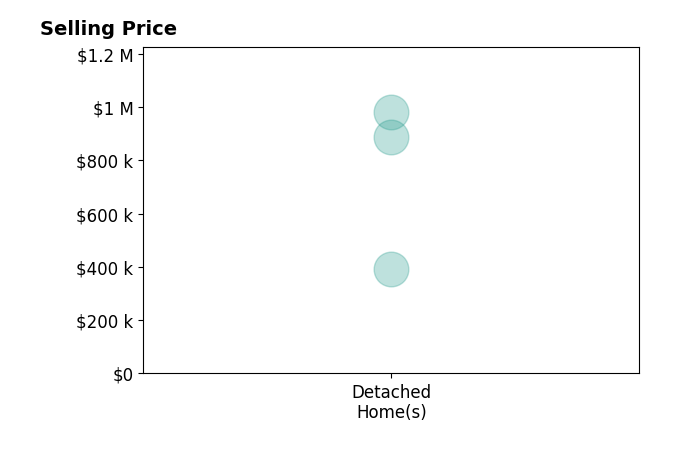 Pete Hitchcock's sold homes include detached homes from $391K to $980K.