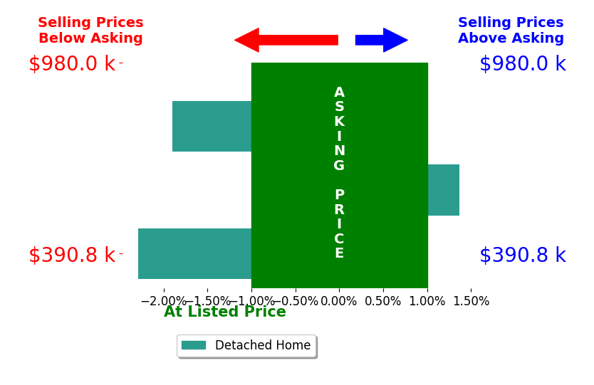 Pete Hitchcock's sold homes closed 0.9% below asking on average, with 1 homes above, 2 below, and 0 at asking price.