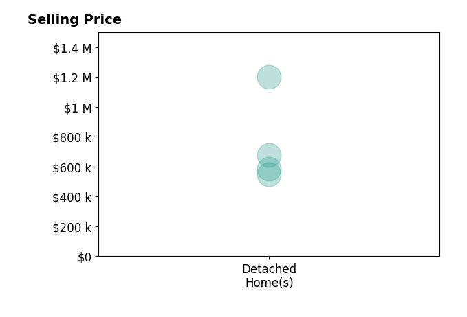 Megan Niles's sold homes include detached homes from $550K to $1.2M.